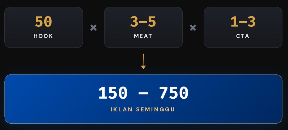 Formula gabungan: 50 Hook × 3–5 Meat × 1–3 CTA = 150–750 iklan seminggu