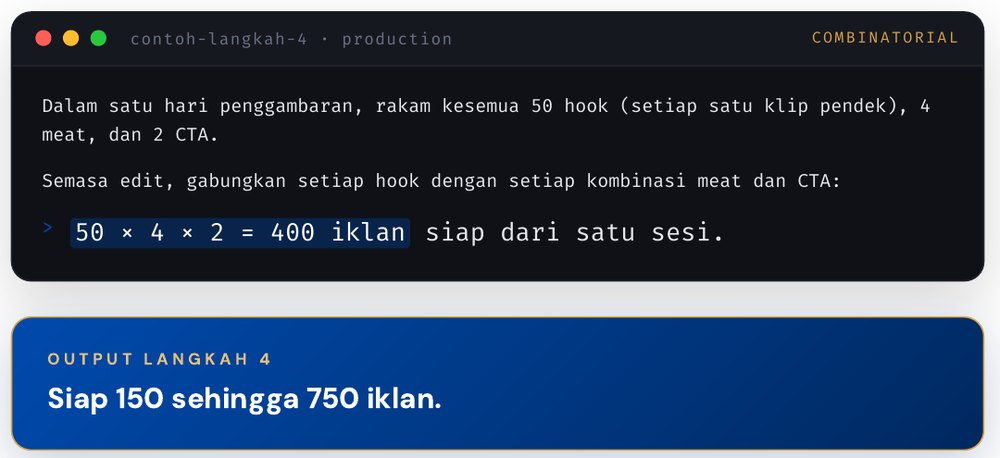 Contoh sebenar: 50 × 4 × 2 = 400 iklan siap dari satu sesi
