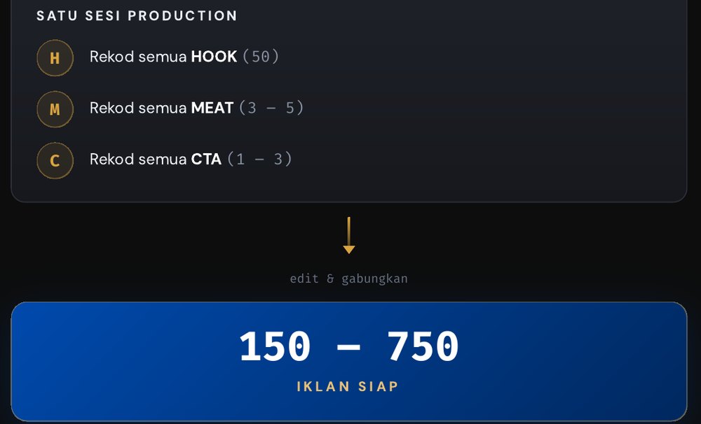 Langkah 4 — satu sesi production menggabungkan semua jadi 150–750 iklan